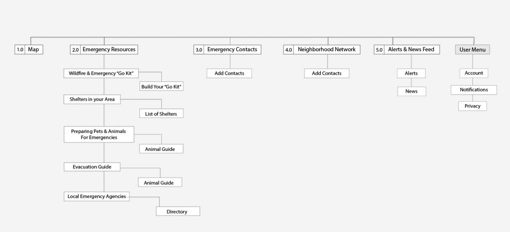 Fire Emergency App Sitemap