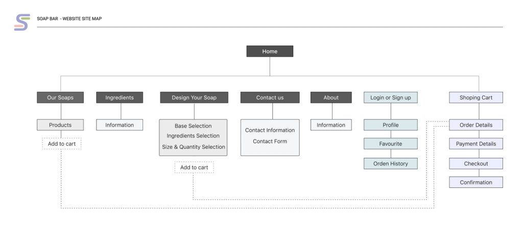 Soap Bar Sitemap