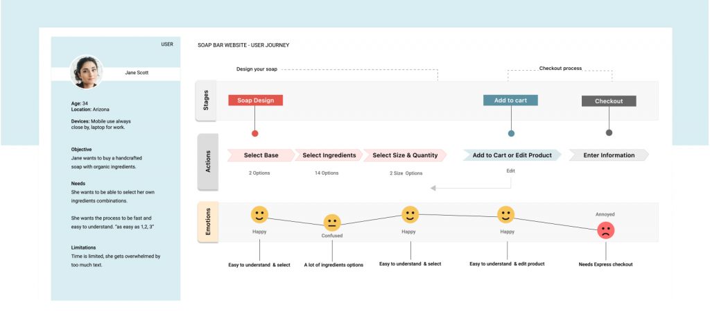 Soap Bar User Journey